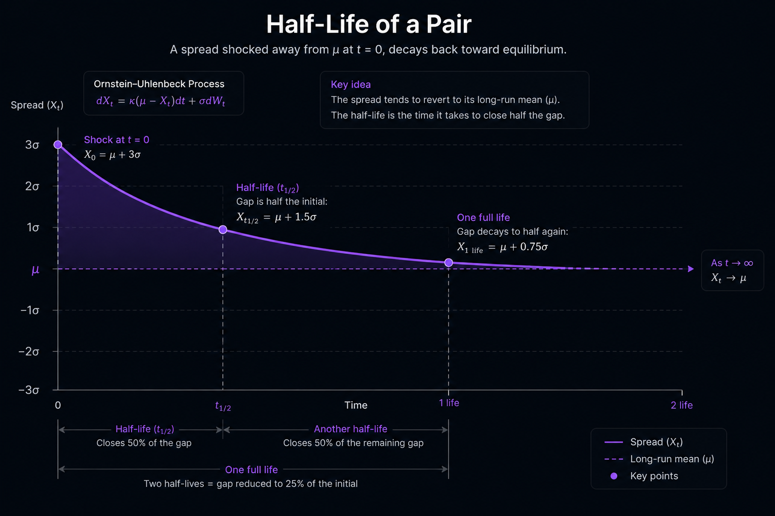 Diagram of a spread shocked away from its mean at time zero, decaying back with the half-life marked