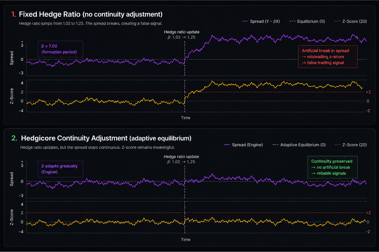 Diagram showing two perp price series and the spread, with the hedge ratio updating across a regime shift