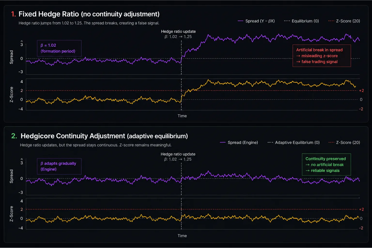Diagram showing two perp price series and the spread, with the hedge ratio updating across a regime shift