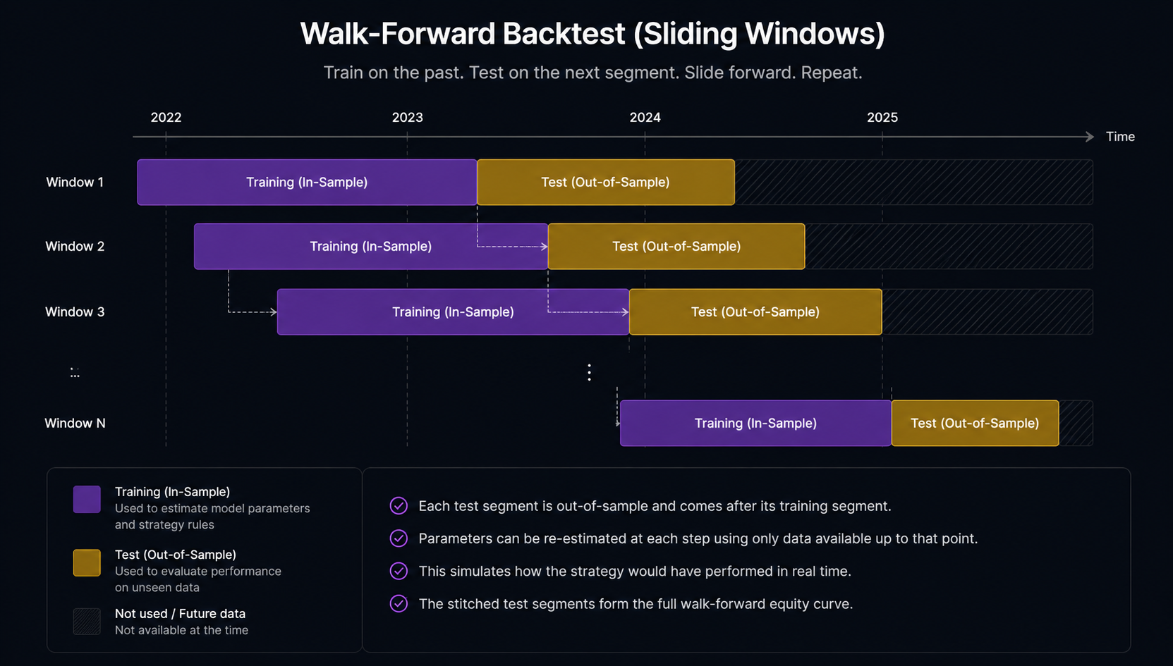 Diagram showing walk-forward windows sliding forward, with training and test periods separated