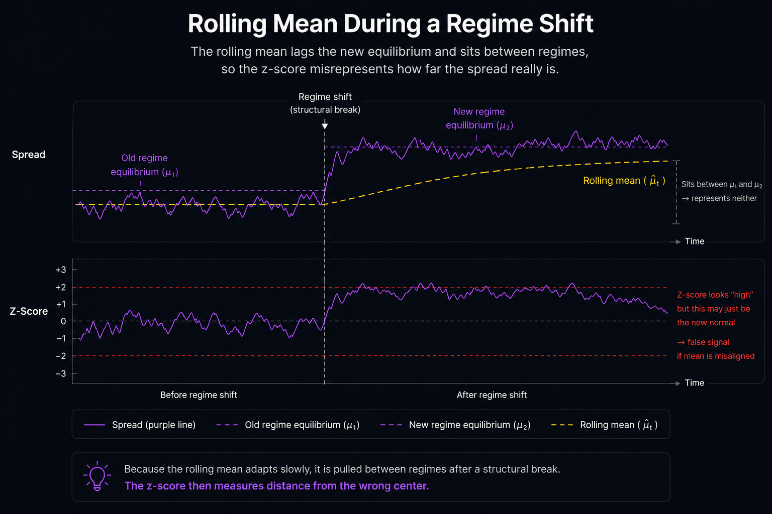 Diagram of a rolling mean across a regime shift, sitting between the old and new equilibrium