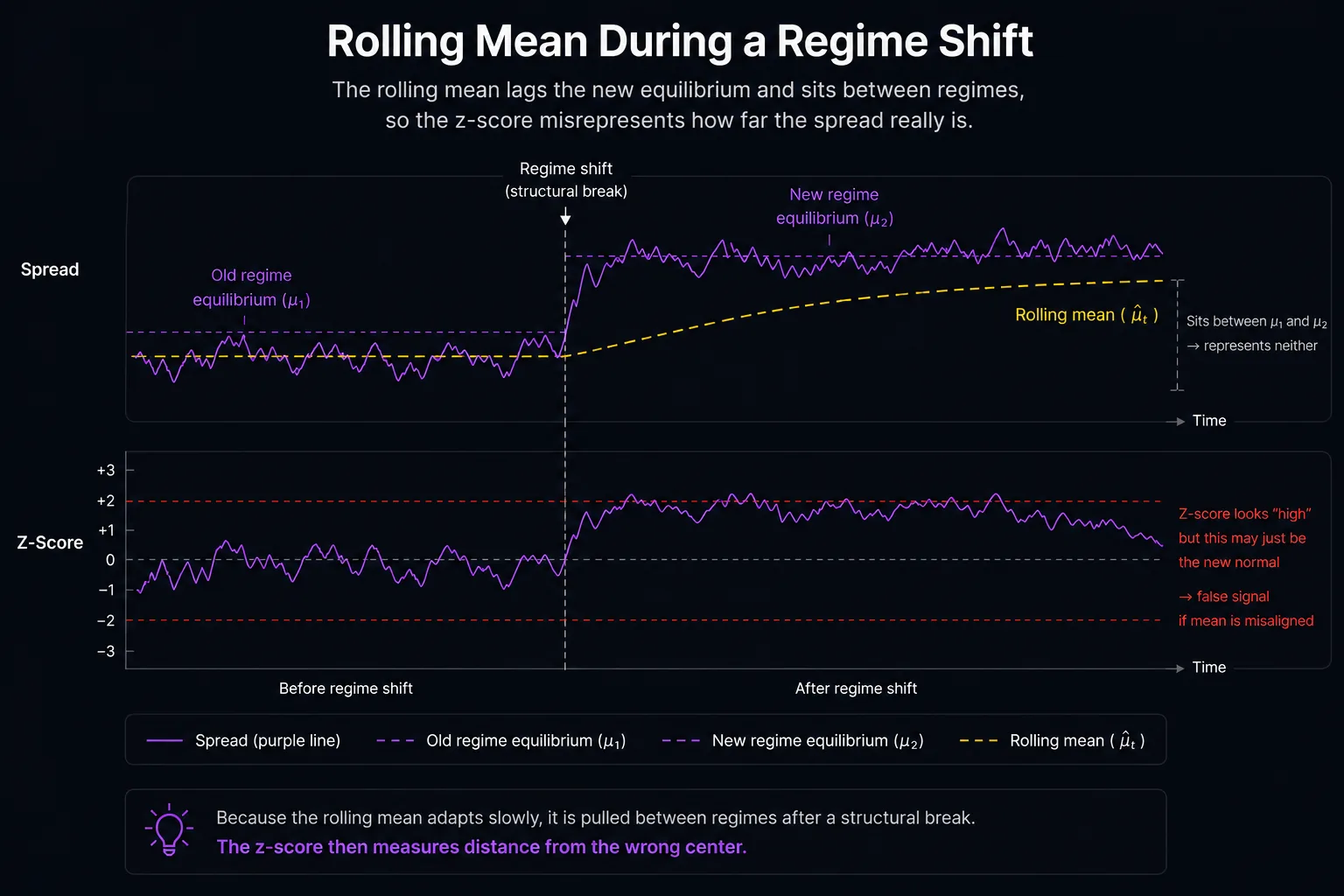 Diagram of a rolling mean across a regime shift, sitting between the old and new equilibrium