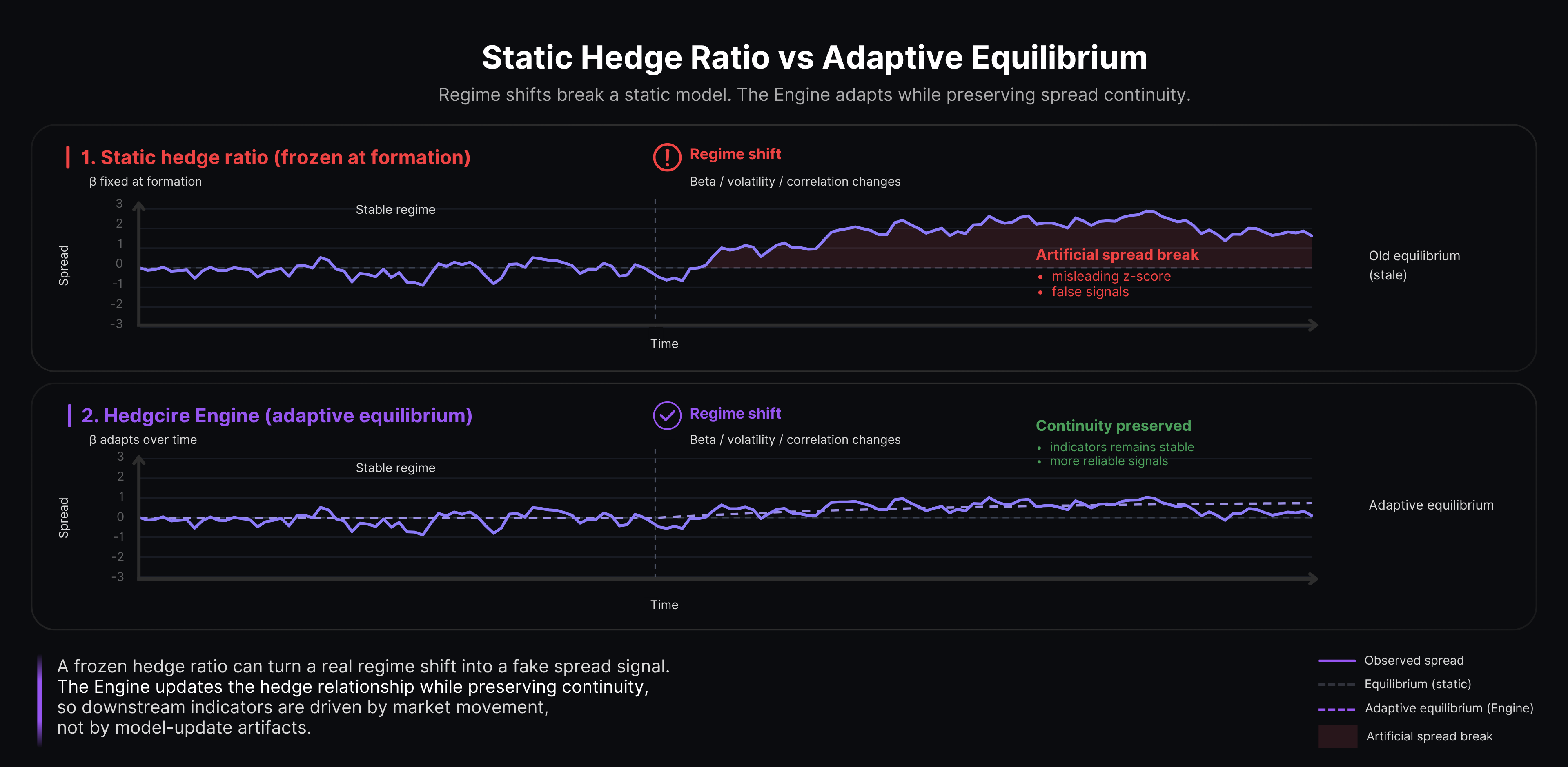 Hedgicore methodology diagram showing static hedge ratio versus the Engine adaptive equilibrium across a regime shift