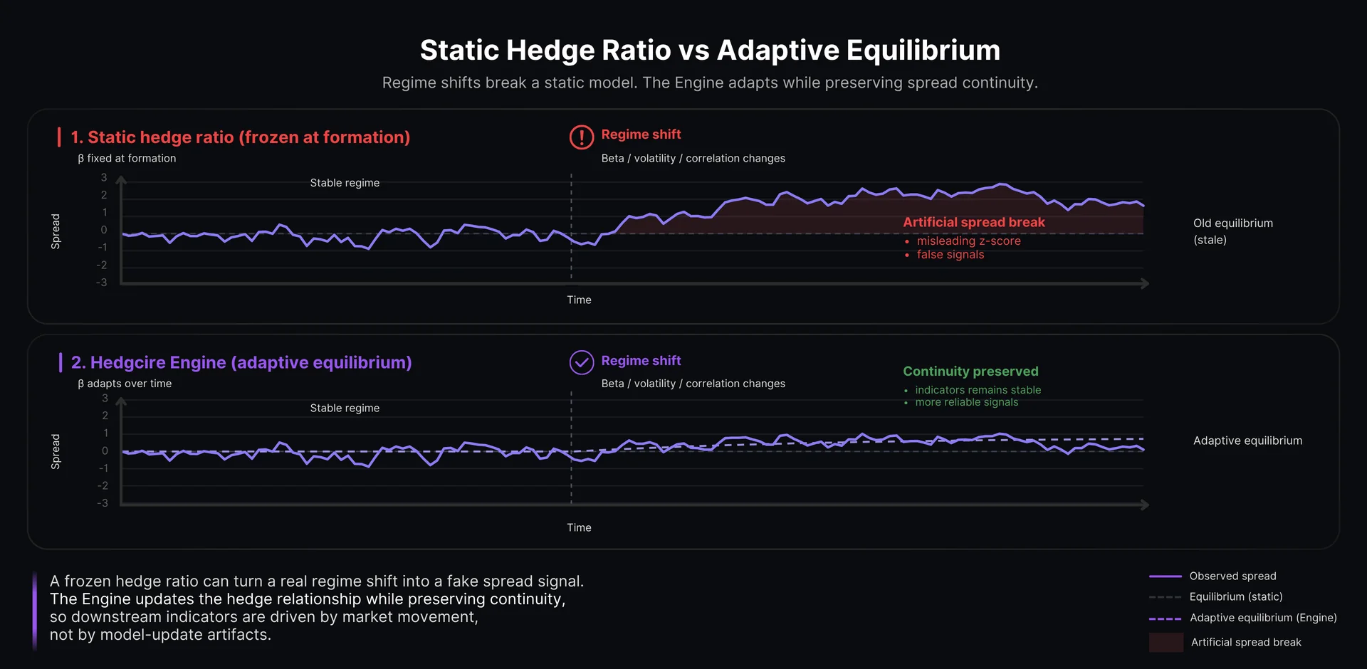 Hedgicore methodology diagram showing static hedge ratio versus the Engine adaptive equilibrium across a regime shift